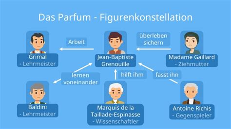 charakterisierung das parfum